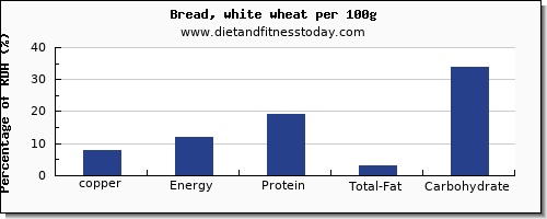 copper and nutrition facts in white bread per 100g